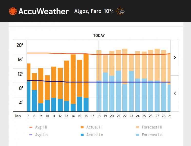 Screenshot_2021-01-18 Algoz, Faro, Portugal Monthly Weather AccuWeather.jpg